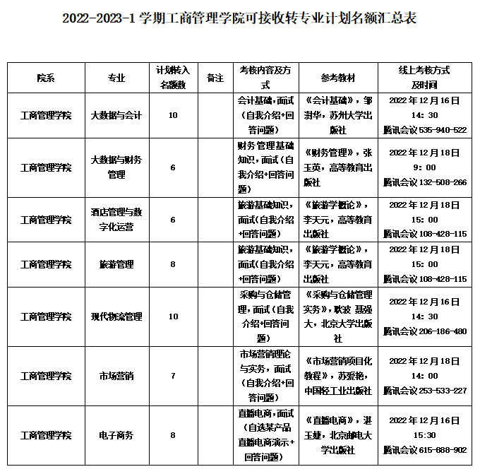 2022-2023-1学期hjcvip黄金城可接收转专业计划名额公示