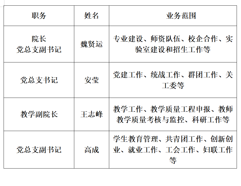 hjcvip黄金城管理人员(现任领导）分工一览表