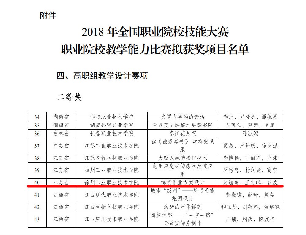 hjcvip黄金城荣获2018年全国职业院校技能大赛教学能力比赛二等奖